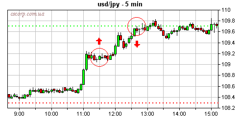 USD/JPY_5min