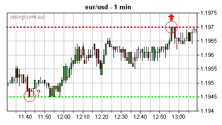 EUR/USD_1min