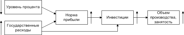 Этапы оздоровления экономики по Кейнсу