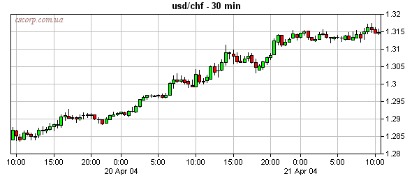 Курс USD/CHF