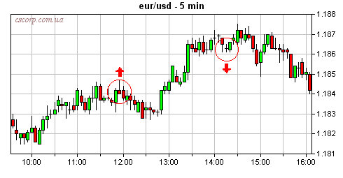 EUR/USD_5min