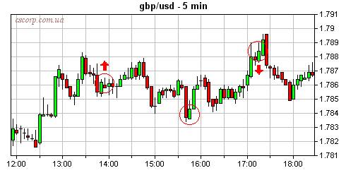 GPB/USD_5min