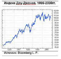 Индекс ДОУ-ДЖОНСА